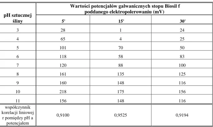 Tab. 6  Wartości  potencjałów  galwanicznych  stopu  Biosil  f  po  elektropolerowaniu przez 5 lub 15 lub 30 minut, w zależności od pH sztucznej  śliny