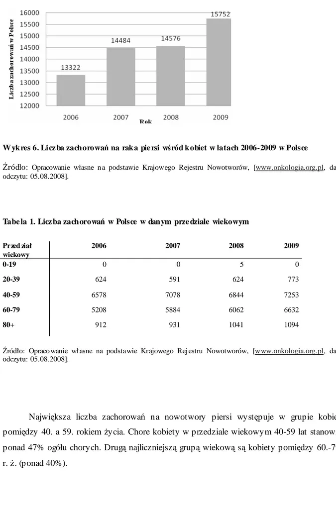 Tabe la 1. Licz ba zachorowań w Polsce  w danym prze dziale  wiekowym 