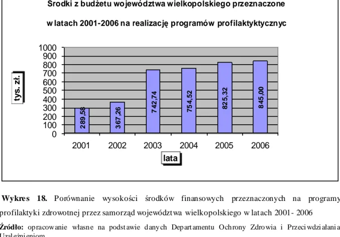 Tabela  7.  Liczba  osób,  u  których  wykonano  badania  przesiewowe  w  kierunku  chorób  nowotworowych w ramach profilaktyki realizowanej przez UMWW w  latach 2002-2005 