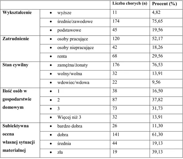 Tab. 9. Dane demograficzne pacjentów otyłych  n=230. 