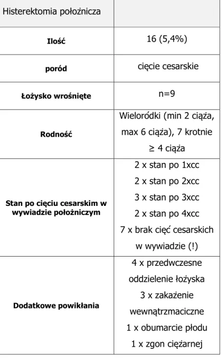 Tabela  13.  Histerektomia  położnicza  w  grupie  ciężarnych  z  łożyskiem  przodującym,  u  których  nie  podejmowano  próby  postępowania  zachowawczego  w  sytuacji  nieprawidłowej implantacji łożyska (n=297)