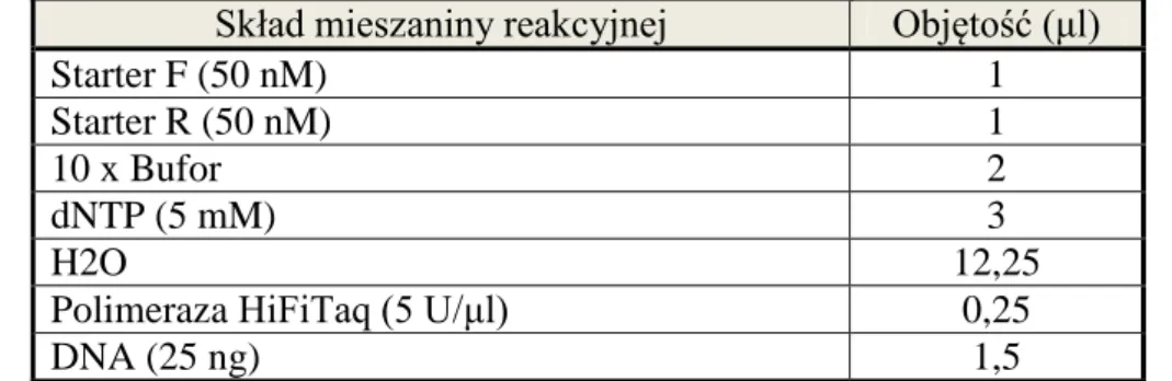 Tabela 13. Skład mieszaniny reakcyjnej stosowanej do amplifikacji egzonu 2 i 3. 
