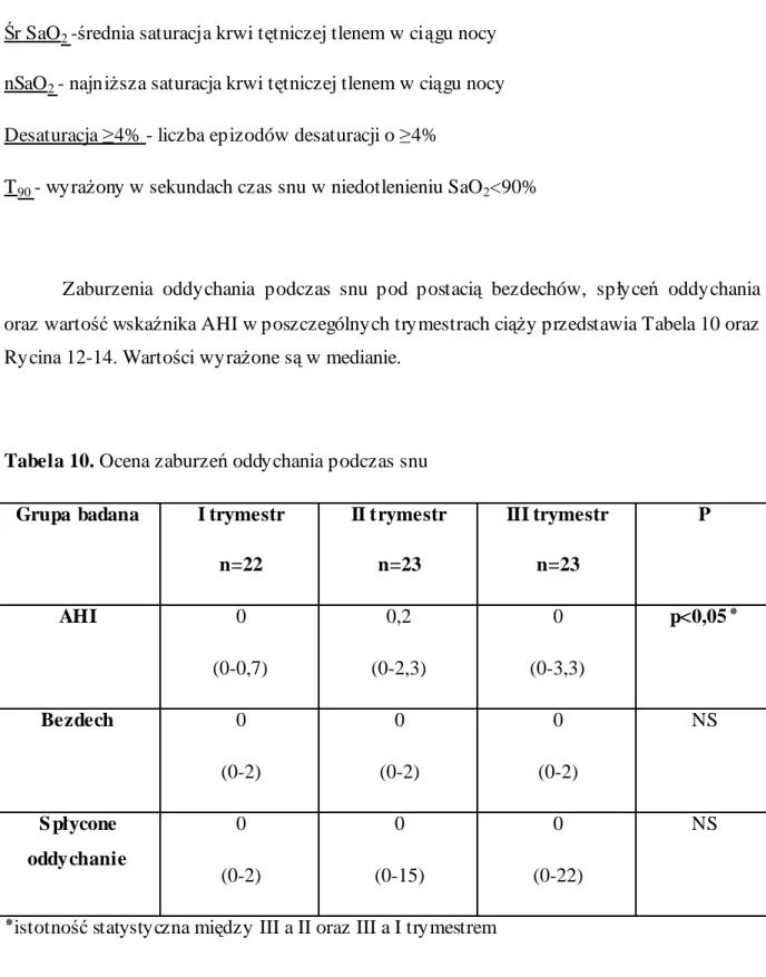 Tabela 10. Ocena zaburzeń oddychania podczas snu  Grupa badana  I trymestr 