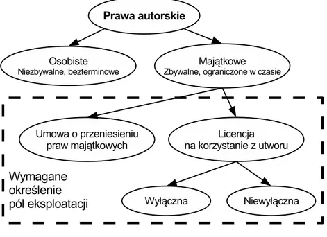 Rysunek 2.1: Uproszczony schemat praw autorskich.