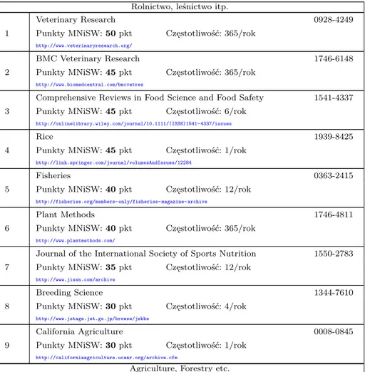 Tablica 5.1: Czasopisma OA w kategorii „Agriculture, Forestry etc.”