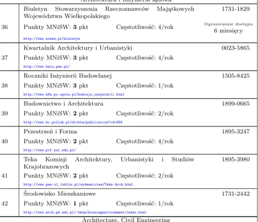 Tablica 5.6: Czasowo płatne czasopisma OA w kategorii „Architecture, Civil Engineering”