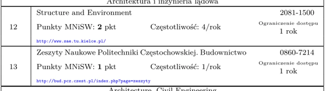 Tablica 5.7: Czasopisma OA w kategorii „Art History”