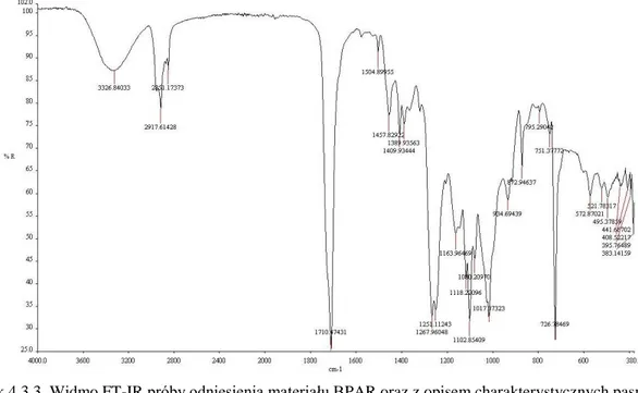 Rysunek 4.3.3. Widmo FT-IR próby odniesienia materiału BPAR oraz z opisem charakterystycznych pasm  Źródło: badania własne na podstawie Silverstein 2012 
