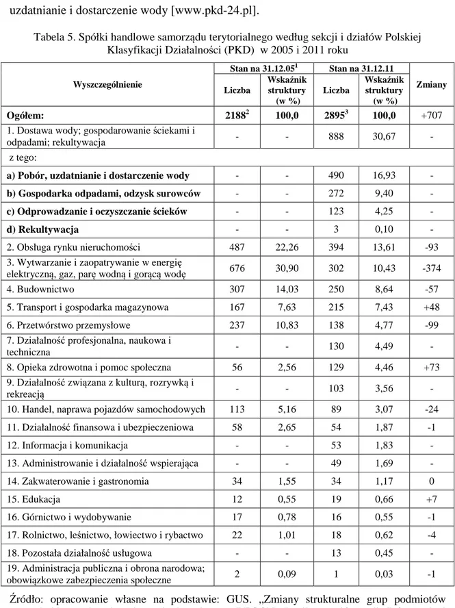 Tabela 5. Spółki handlowe samorządu terytorialnego według sekcji i działów Polskiej  Klasyfikacji Działalności (PKD)  w 2005 i 2011 roku 