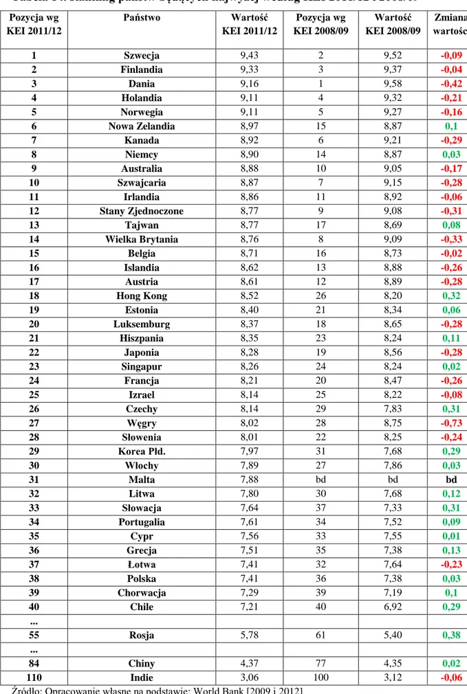 Tabela 14. Ranking państw będących najwyżej według KEI 2011/12 i 2008/09 