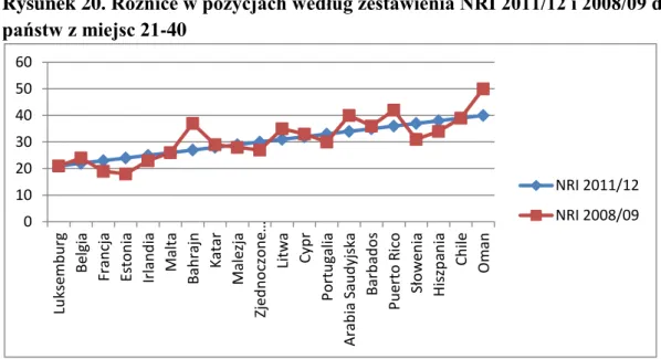 Rysunek 20. Różnice w pozycjach według zestawienia NRI 2011/12 i 2008/09 dla  państw z miejsc 21-40