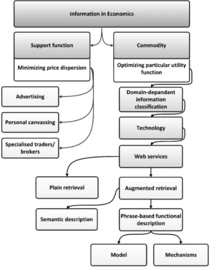 Figure 1.1: Role of information in Economics along with the presented model's place