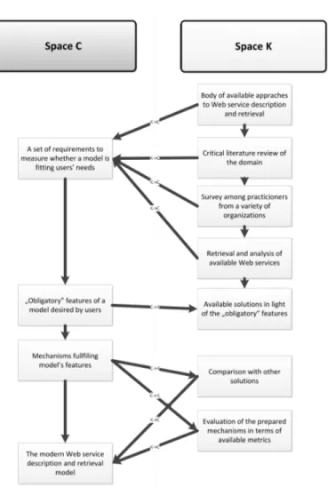 Figure 1.2: Flow between Concept and Knowledge spaces for the dissertation topic of interest