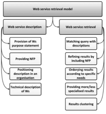 Figure 3.1: The model of Web service description and retrieval