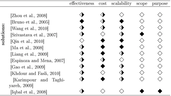 Table 3.1: Summary of the WSDL based retrieval solutions.