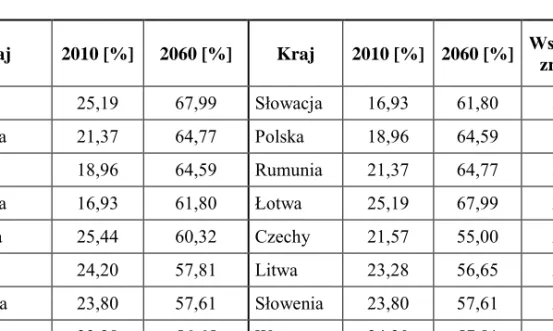 Tabela 3.  Zestawienie  krajów Europy  Środkowo-Wschodniej wg wartości  wskaźnika za- za-leżności pokoleniowej (65+/15-64) oraz prognozowanej dynamiki zmiany tego wskaźnika  w latach 2010 i 2060