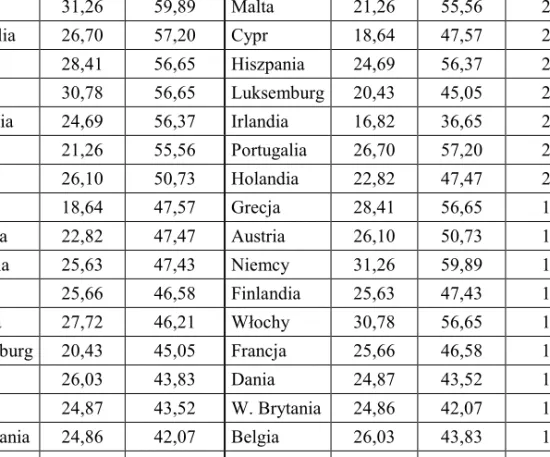 Tabela 4.  Zestawienie krajów Europy Zachodniej wg wartości wskaźnika zależności poko- poko-leniowej (65+/15-64) oraz prognozowanej dynamiki zmiany tego wskaźnika w latach 2010  i 2060 