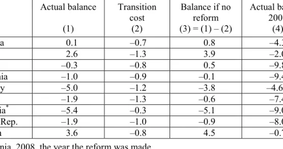 Table 1.  Impact of Pension Reform on Fiscal Situation in 2007 (% of GDP)  Actual balance  (1)  Transition cost (2)  Balance if no reform  (3) = (1) – (2)  Actual balance 2009 (4)  Bulgaria  0.1  –0.7  0.8  –4.3  Estonia  2.6  –1.3  3.9  –2.0  Latvia  –0.3