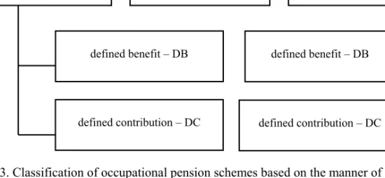 Fig. 2.3. Classification of occupational pension schemes based on the manner of financing  Based on Cooper 2005 