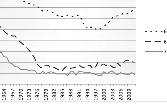 Fig. 1.3. Employment rate for men 1961-2011 aged 60–64, 65–69 and 70–74 years  Source: Wadensjö (2011; updated) 