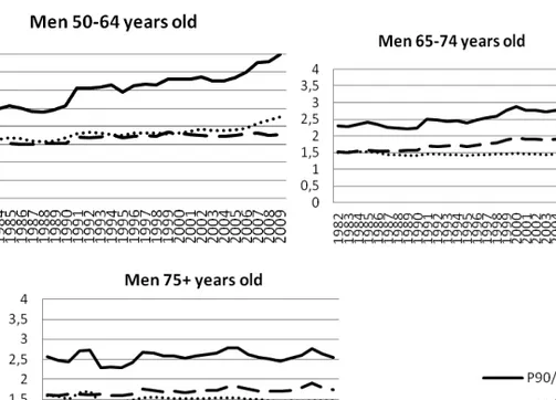 Fig. 2.2. The development of the disposable income for men between 1982 and 2009. Source: LINDA 