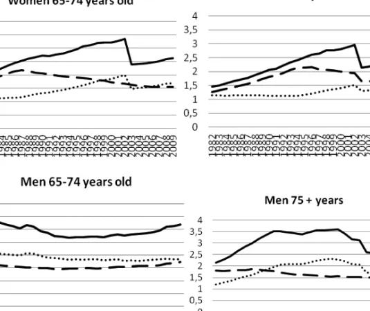 Fig. 3.3. The development of pension incomes (social and occupational) for men and women with  a pension in different age groups in 1982-2009