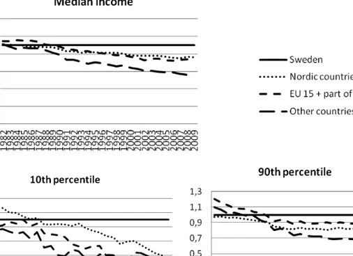 Fig. 3.5. Disposable income for foreign born compared to natives, men aged 50–64 years        in 1982-2009