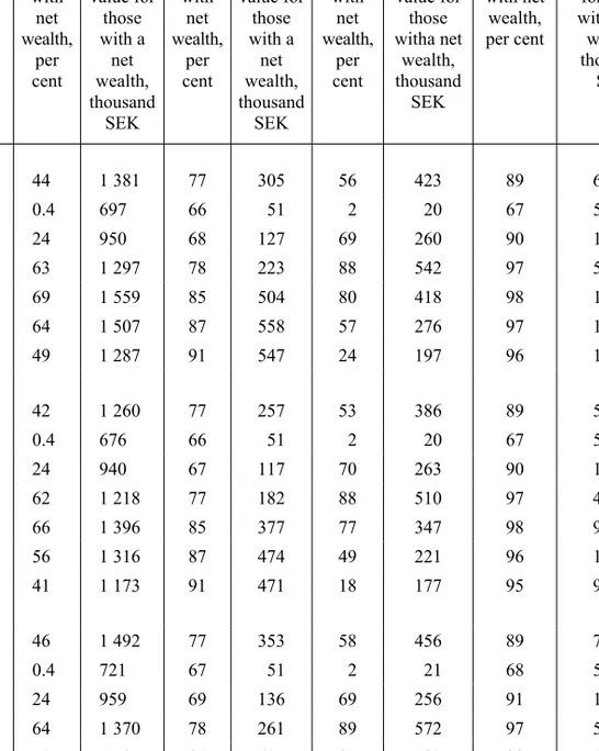 Table 4.1  Real and financial assets, debts and net wealth for women and men in different age groups in 2007
