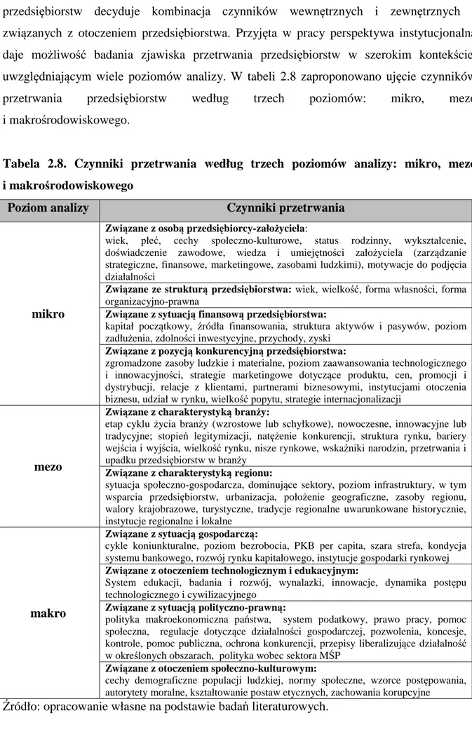 Tabela  2.8.  Czynniki  przetrwania  według  trzech  poziomów  analizy:  mikro,  mezo               i makrośrodowiskowego 