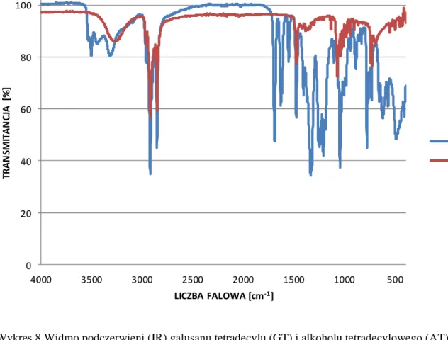 Wykres 8 Widmo podczerwieni (IR) galusanu tetradecylu (GT) i alkoholu tetradecylowego (AT)  Źródło: badania własne 