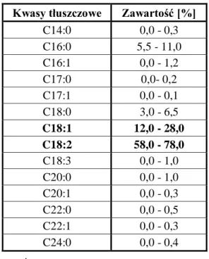 Tabela 10 Skład kwasów tłuszczowych oleju z pestek winogron  Kwasy tłuszczowe  Zawartość [%] 