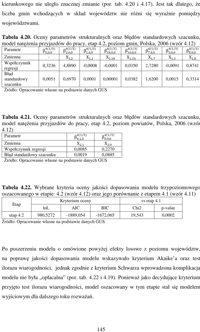 Tabela  4.20.  Oceny  parametrów  strukturalnych  oraz  błędów  standardowych  szacunku,  model natężenia przyjazdów do pracy, etap 4.2, poziom gmin, Polska, 2006 (wzór 4.12) 