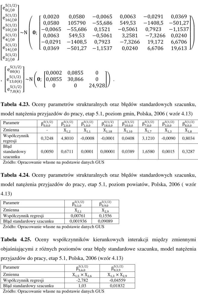 Tabela  4.23.  Oceny  parametrów  strukturalnych  oraz  błędów  standardowych  szacunku,  model natężenia przyjazdów do pracy, etap 5.1, poziom gmin, Polska, 2006 ( wzór 4.13)  