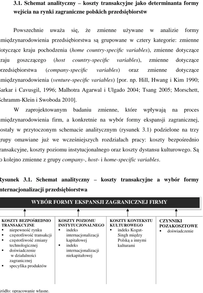 Rysunek  3.1.  Schemat  analityczny  –  koszty  transakcyjne  a  wybór  formy  internacjonalizacji przedsiębiorstwa 