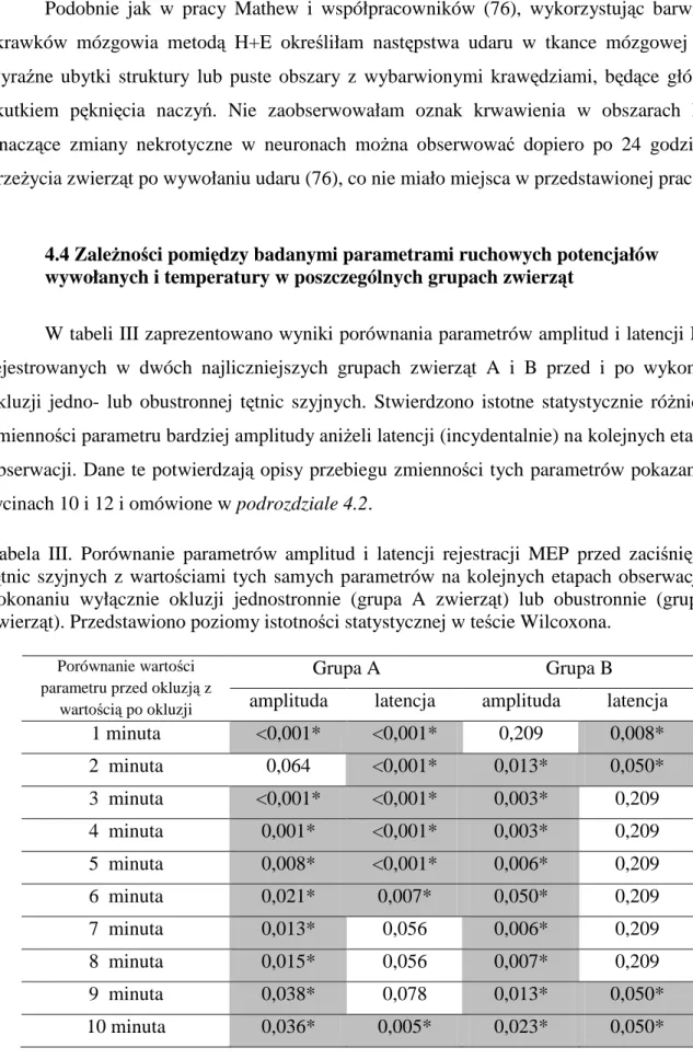 Tabela  III.  Porównanie  parametrów  amplitud  i  latencji  rejestracji  MEP  przed  zaciśnięciem  tętnic  szyjnych  z  wartościami  tych  samych  parametrów  na  kolejnych  etapach  obserwacji  po  dokonaniu  wyłącznie  okluzji  jednostronnie  (grupa  A 