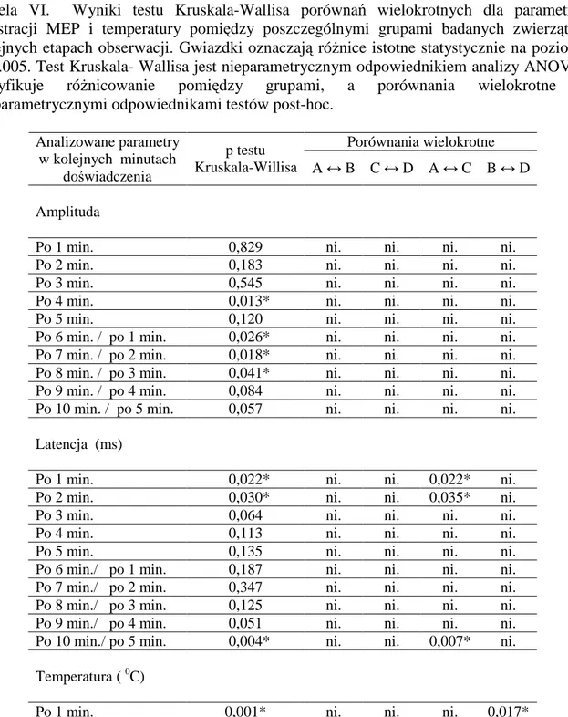 Tabela  VI.    Wyniki  testu  Kruskala-Wallisa  porównań  wielokrotnych  dla  parametrów  rejestracji  MEP  i  temperatury  pomiędzy  poszczególnymi  grupami  badanych  zwierząt  na  kolejnych etapach obserwacji