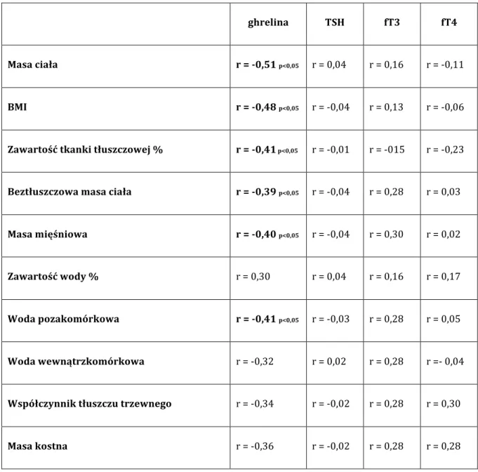 Tab.	
  6.	
  Analiza	
  korelacji	
  średnich	
  wartości	
  badanych	
  parametrów	
  hormonalnych	
  i	
   średnich	
   wartości	
   parametrów	
   składu	
   ciała	
   zmierzonych	
   po	
   wygenerowaniu	
   eutyreozy	
   (wizyta	
   III).	
   Pogrubi
