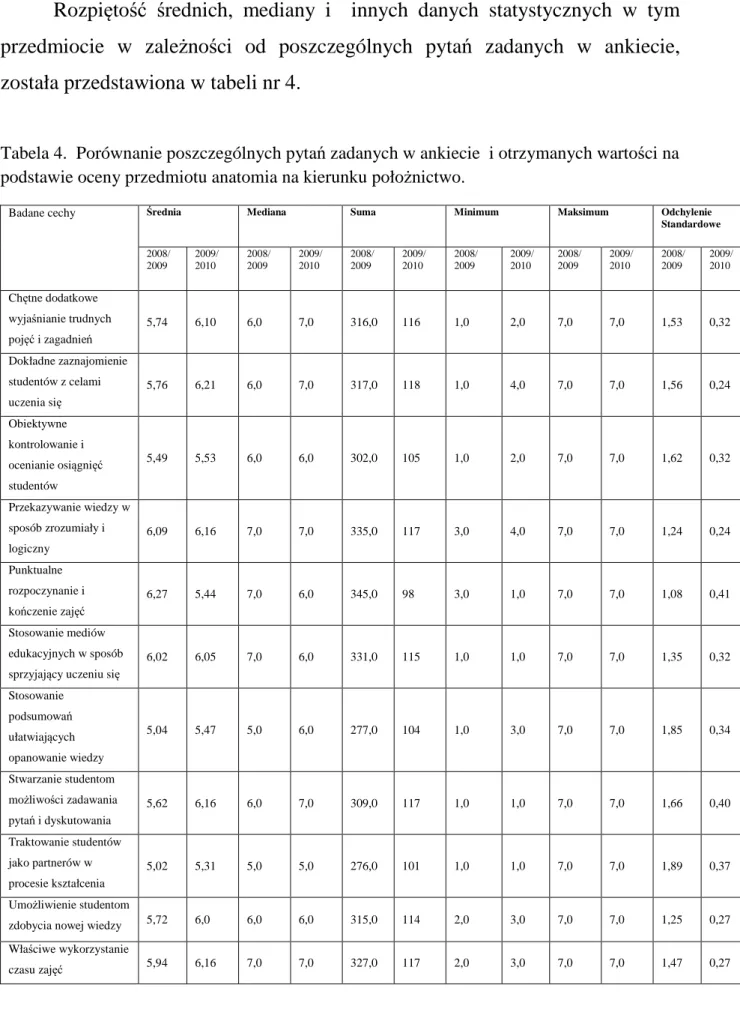 Tabela 4.  Porównanie poszczególnych pytań zadanych w ankiecie  i otrzymanych wartości na  podstawie oceny przedmiotu anatomia na kierunku położnictwo