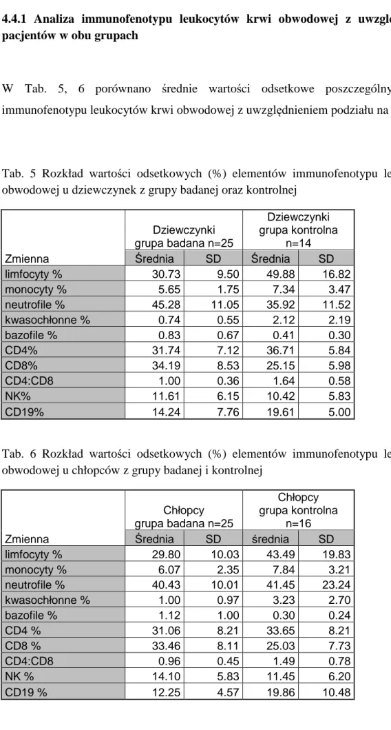 Tab.  5  Rozkład  wartości  odsetkowych  (%)  elementów  immunofenotypu  leukocytów  krwi  obwodowej u dziewczynek z grupy badanej oraz kontrolnej 