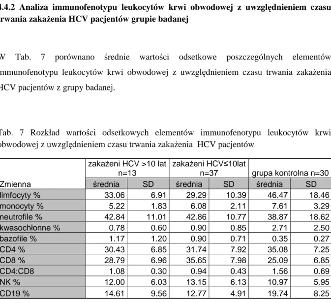 Tab.  7  Rozkład  wartości  odsetkowych  elementów  immunofenotypu  leukocytów  krwi  obwodowej z uwzględnieniem czasu trwania zakażenia  HCV pacjentów  