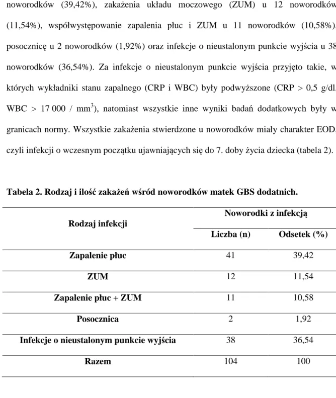 Tabela 2. Rodzaj i ilość zakażeń wśród noworodków matek GBS dodatnich. 