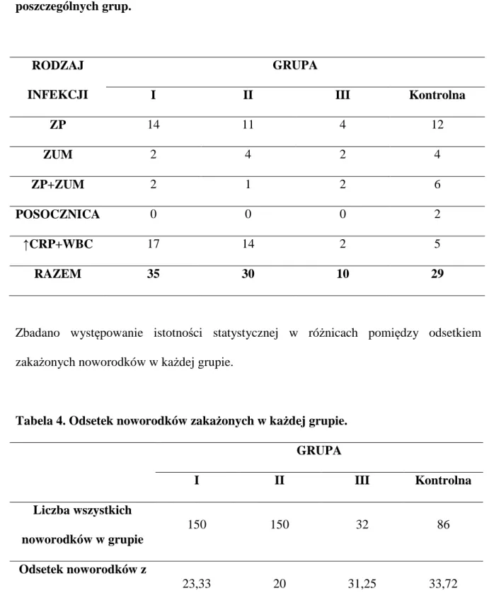 Tabela  3.  Rodzaje  i  liczba  infekcji  u  noworodków  matek  GBS  dodatnich  z  poszczególnych grup