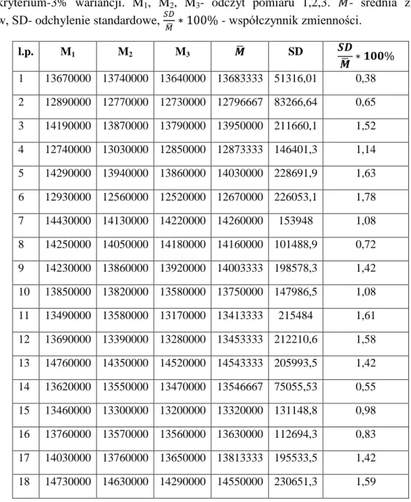 Tabela  6.  Badanie  powtarzalności  detektorów  TL.  W  tabeli  przedstawiono  detektory  spełniające  zadane  kryterium-3%  wariancji