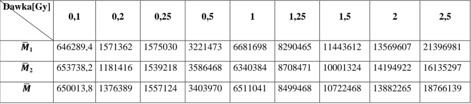 Tabela 7. Dane kalibracji detektorów TL.   – średnia wartość odczytów przy danej dawce (odczyt 1  i 2), średnia   – średnia z odczytów 1 i 2