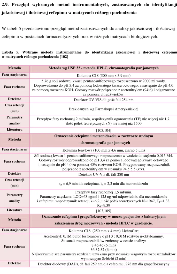 Tabela  5.  Wybrane  metody  instrumentalne  do  identyfikacji  jakościowej  i  ilościowej  cefepimu   w matrycach różnego pochodzenia [102] 