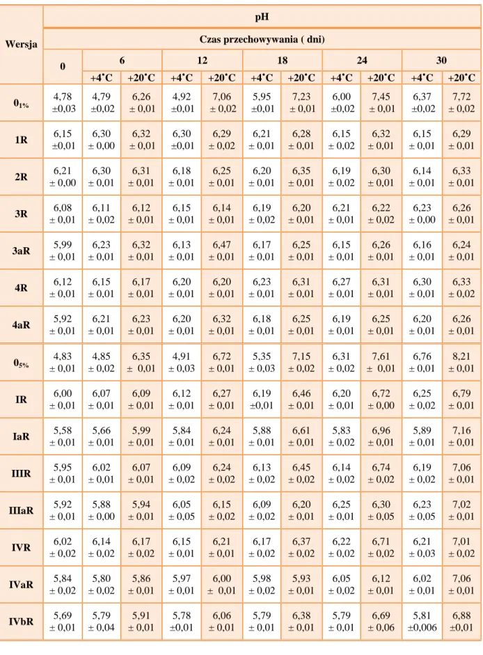 Tabela 16. pH 1% i 5% (w/w) kropli do oczu z cefepimem w wersjach recepturowych przechowywanych  przez 30 dni w temp