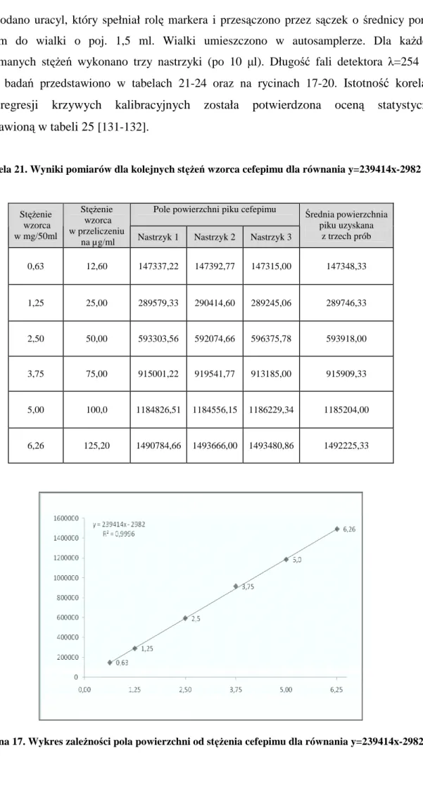 Tabela 21. Wyniki pomiarów dla kolejnych stężeń wzorca cefepimu dla równania y=239414x-2982 