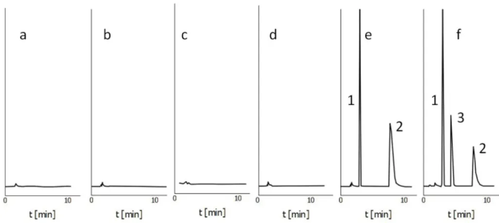 Wykres zależności stężenia cilazaprilu, jako funkcji czasu testu kinetycznego ma cha- cha-rakterystyczny sigmoidalny kształt, co wskazuje na reakcję autokatalityczną pierwszego rzędu względem stężenia substratu.