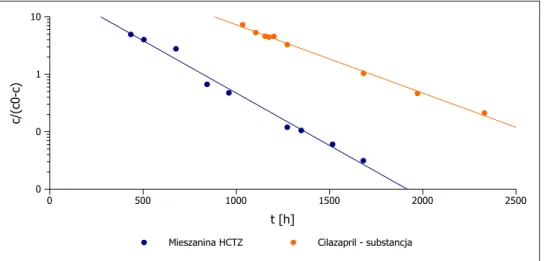 Wykres przedstawiający rozkład cilazaprilu w substancji i mieszaninie HCTZ w T = 343 K, RH = 76,4 % według modelu Prout-Tompkins’a.