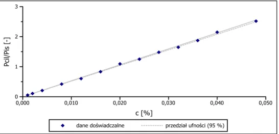 Diagram korelacyjny przedstawiający liniowość metody HPLC (y = a · x) z wykorzysta- wykorzysta-niem benzokainy, jako wzorca wewnętrznego z zaznaczonym 95 % przedziałem ufności współczynnika kierunkowego prostej.